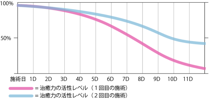 治癒力の活性レベル。施術後の経過イメージ。